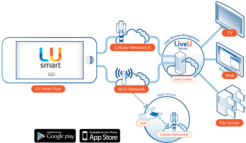 LU-Smart workflow